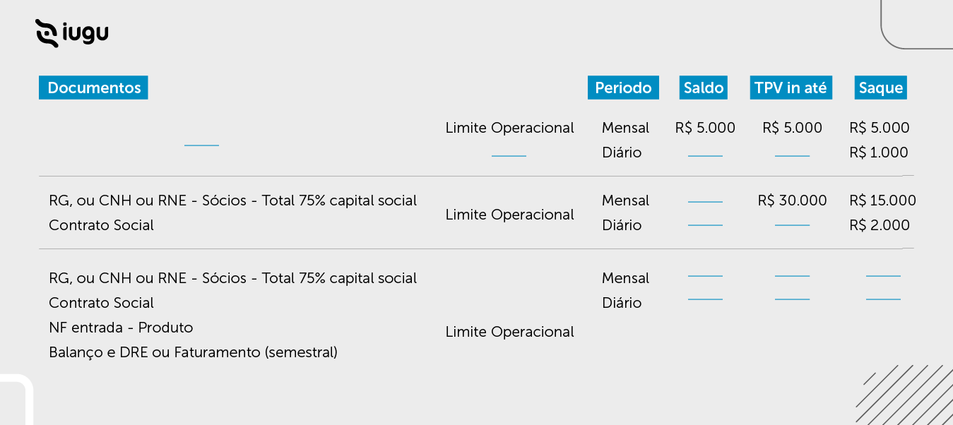 Tabela dos grupos de limite operacional com os documentos exigidos para cada faixa de valor